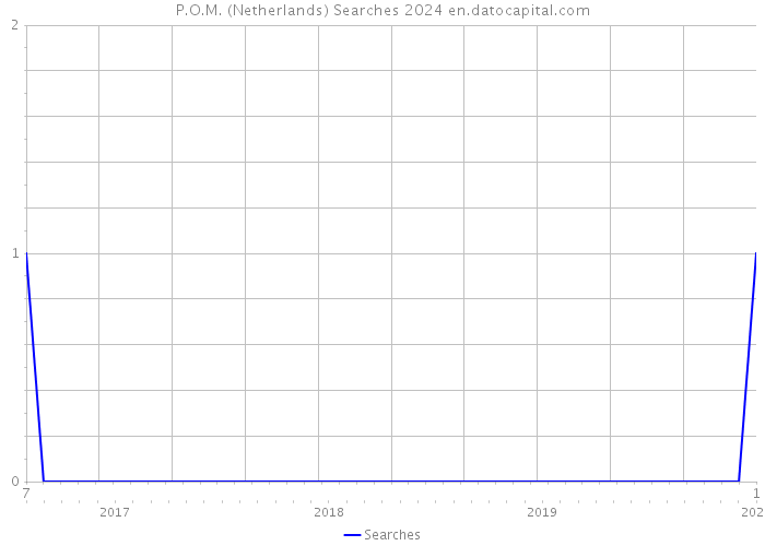 P.O.M. (Netherlands) Searches 2024 