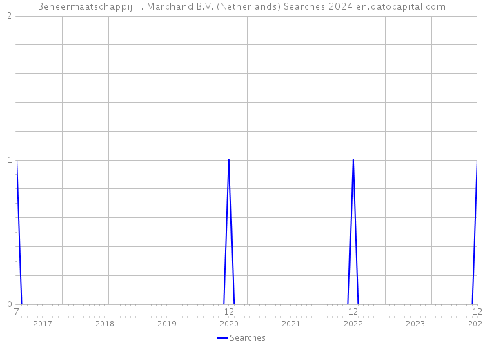 Beheermaatschappij F. Marchand B.V. (Netherlands) Searches 2024 