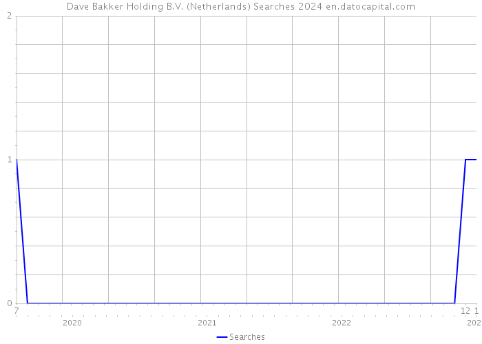 Dave Bakker Holding B.V. (Netherlands) Searches 2024 