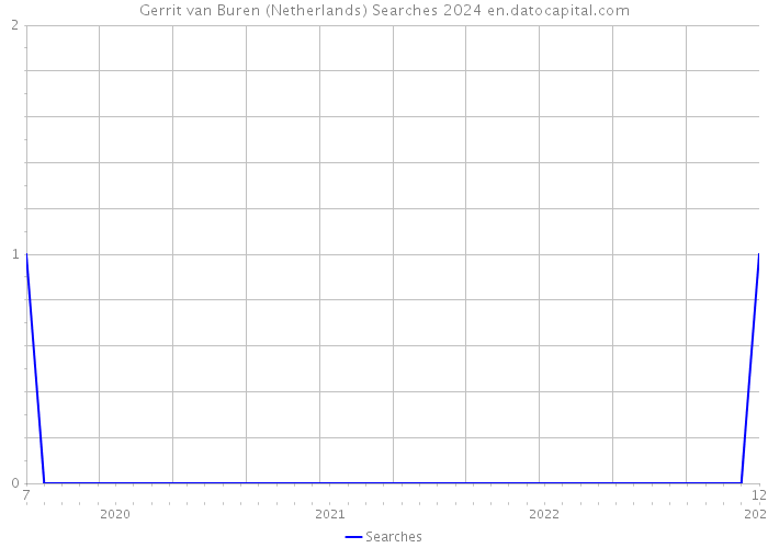 Gerrit van Buren (Netherlands) Searches 2024 