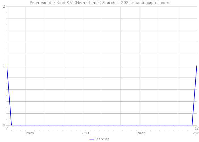 Peter van der Kooi B.V. (Netherlands) Searches 2024 
