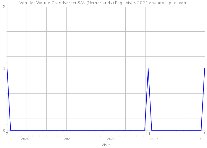 Van der Woude Grondverzet B.V. (Netherlands) Page visits 2024 