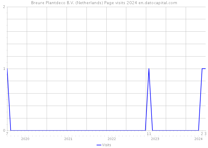 Breure Plantdeco B.V. (Netherlands) Page visits 2024 