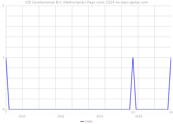 ICE Geveltechniek B.V. (Netherlands) Page visits 2024 