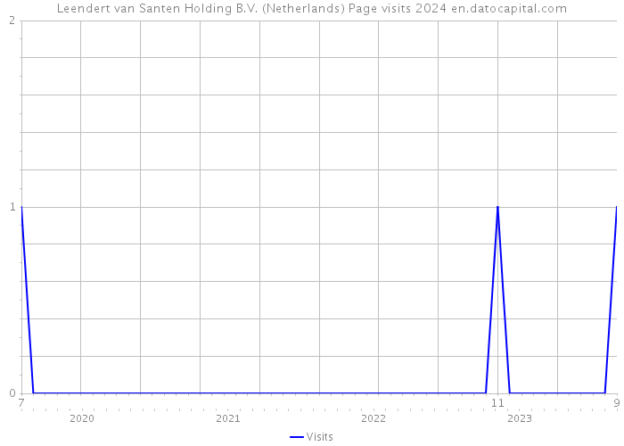 Leendert van Santen Holding B.V. (Netherlands) Page visits 2024 
