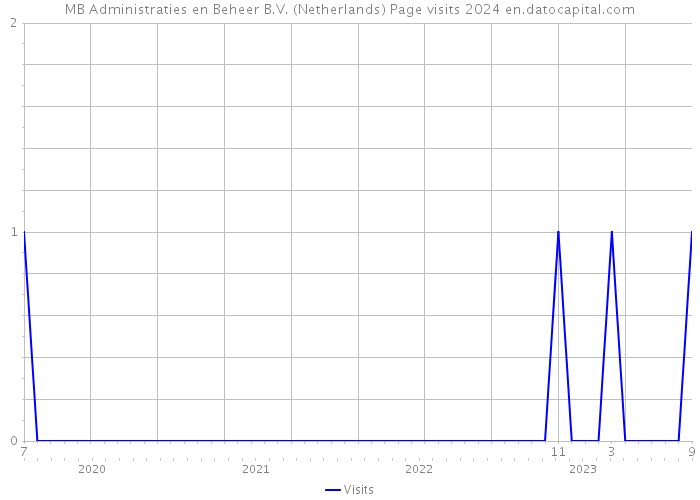 MB Administraties en Beheer B.V. (Netherlands) Page visits 2024 