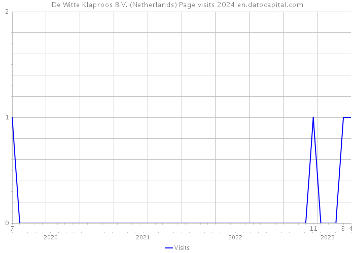 De Witte Klaproos B.V. (Netherlands) Page visits 2024 