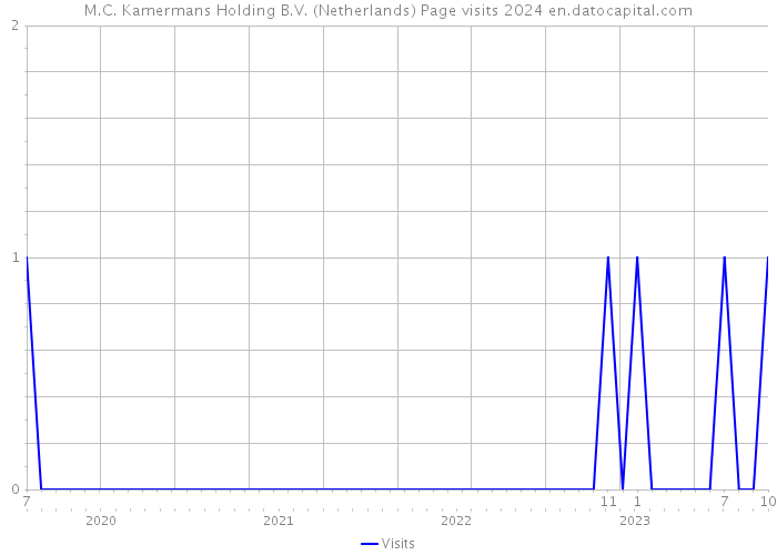 M.C. Kamermans Holding B.V. (Netherlands) Page visits 2024 