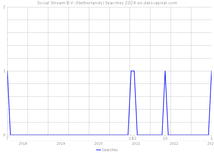 Social Stream B.V. (Netherlands) Searches 2024 
