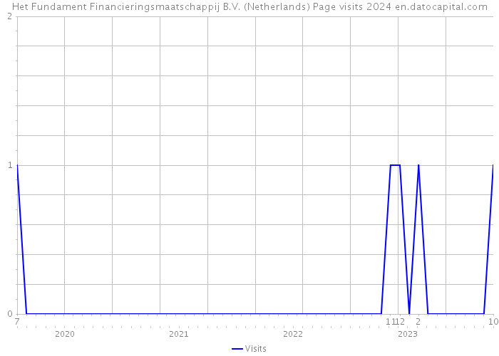 Het Fundament Financieringsmaatschappij B.V. (Netherlands) Page visits 2024 