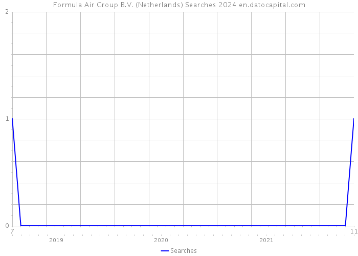 Formula Air Group B.V. (Netherlands) Searches 2024 