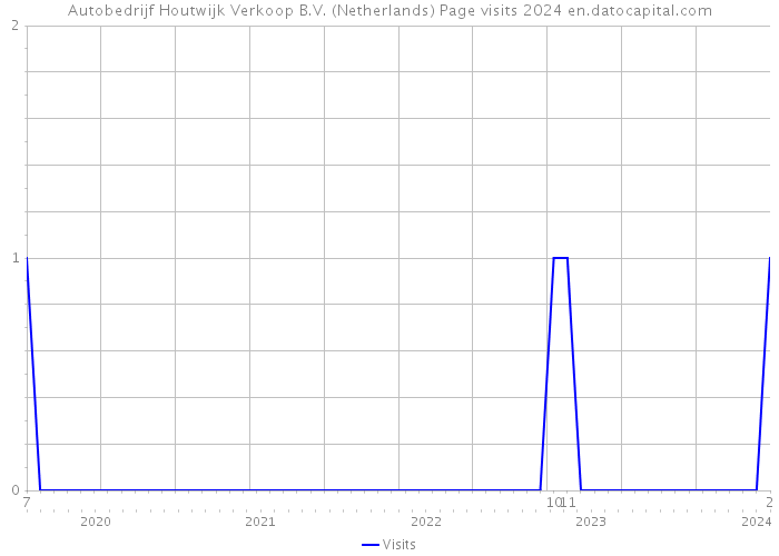 Autobedrijf Houtwijk Verkoop B.V. (Netherlands) Page visits 2024 