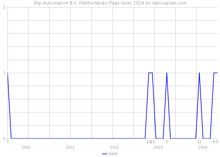Stip Automation B.V. (Netherlands) Page visits 2024 