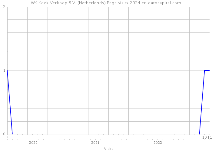 WK Koek Verkoop B.V. (Netherlands) Page visits 2024 