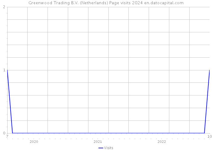 Greenwood Trading B.V. (Netherlands) Page visits 2024 
