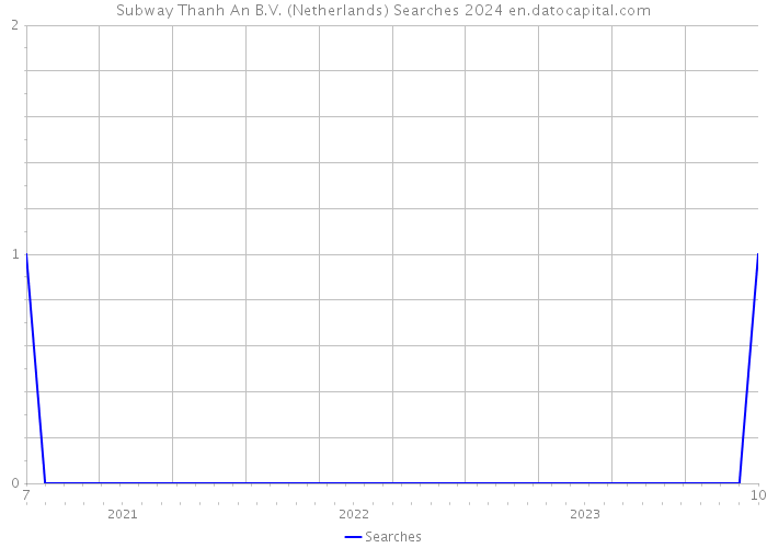Subway Thanh An B.V. (Netherlands) Searches 2024 