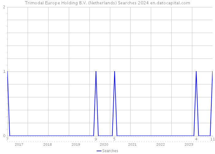 Trimodal Europe Holding B.V. (Netherlands) Searches 2024 