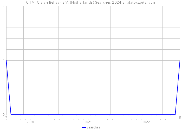 G.J.M. Gielen Beheer B.V. (Netherlands) Searches 2024 