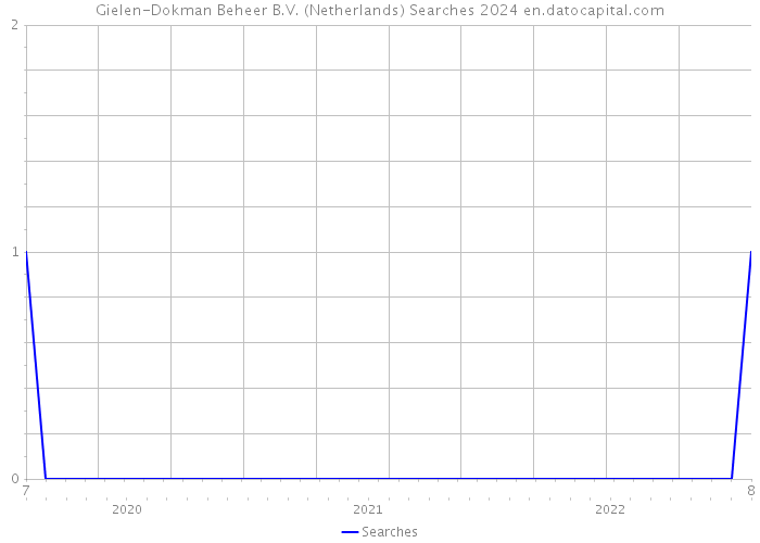Gielen-Dokman Beheer B.V. (Netherlands) Searches 2024 