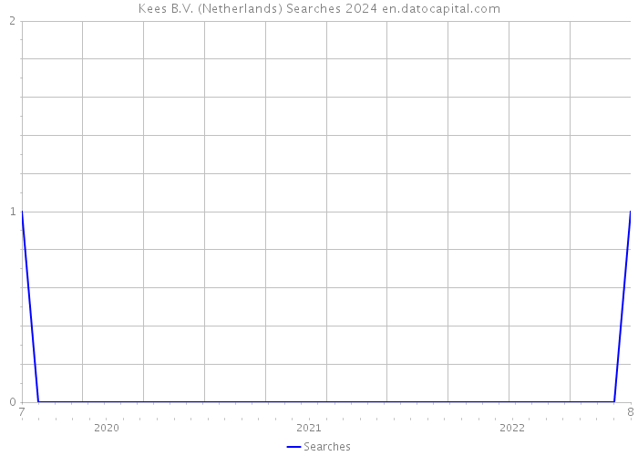 Kees B.V. (Netherlands) Searches 2024 