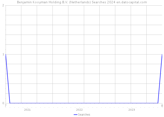 Benjamin Kooyman Holding B.V. (Netherlands) Searches 2024 