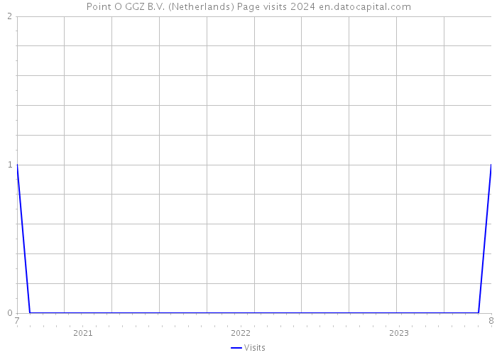 Point O GGZ B.V. (Netherlands) Page visits 2024 