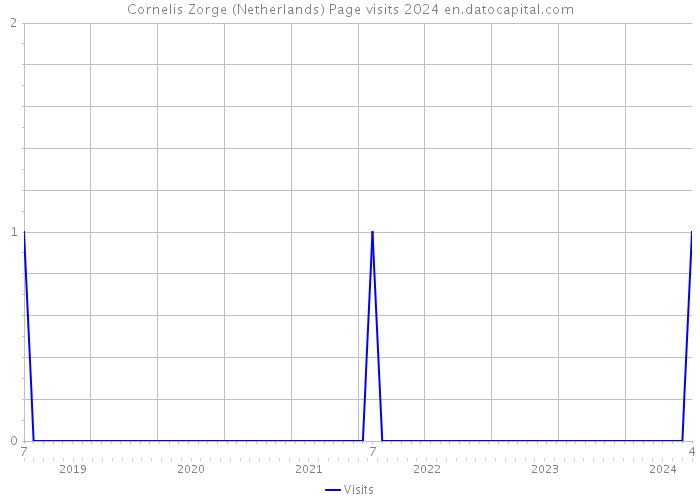 Cornelis Zorge (Netherlands) Page visits 2024 