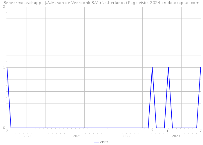 Beheermaatschappij J.A.M. van de Veerdonk B.V. (Netherlands) Page visits 2024 