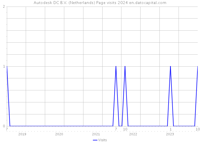 Autodesk DC B.V. (Netherlands) Page visits 2024 