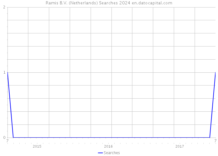 Ramis B.V. (Netherlands) Searches 2024 
