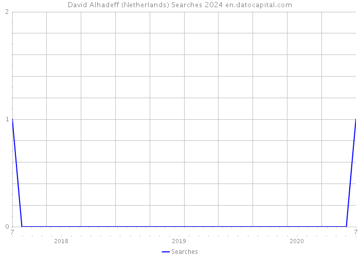 David Alhadeff (Netherlands) Searches 2024 
