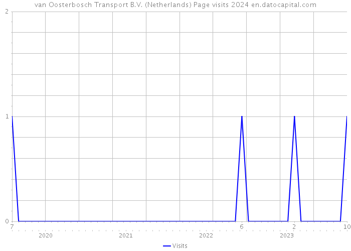 van Oosterbosch Transport B.V. (Netherlands) Page visits 2024 