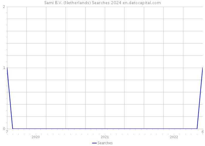 Sami B.V. (Netherlands) Searches 2024 