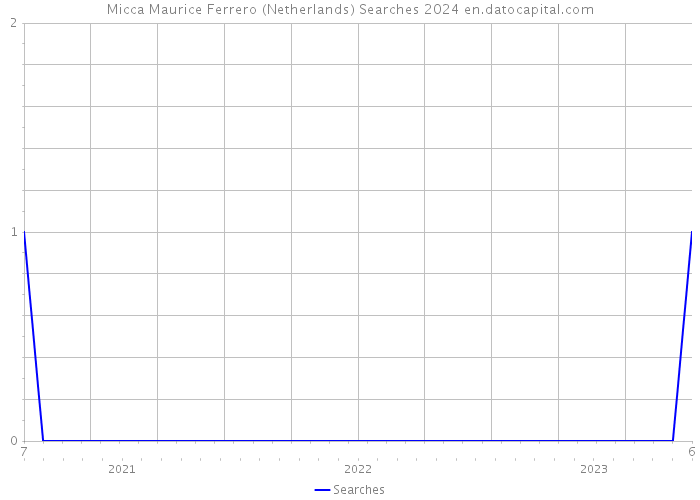 Micca Maurice Ferrero (Netherlands) Searches 2024 