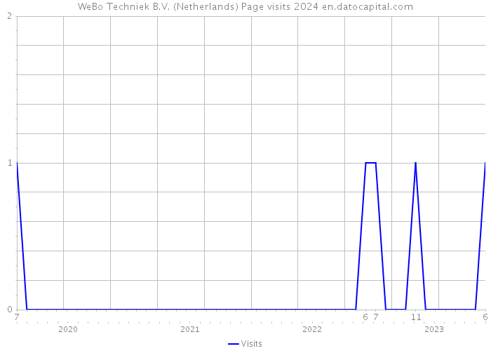 WeBo Techniek B.V. (Netherlands) Page visits 2024 