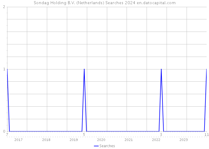 Sondag Holding B.V. (Netherlands) Searches 2024 