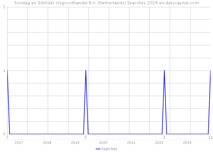 Sondag en Schilder Visgroothandel B.V. (Netherlands) Searches 2024 
