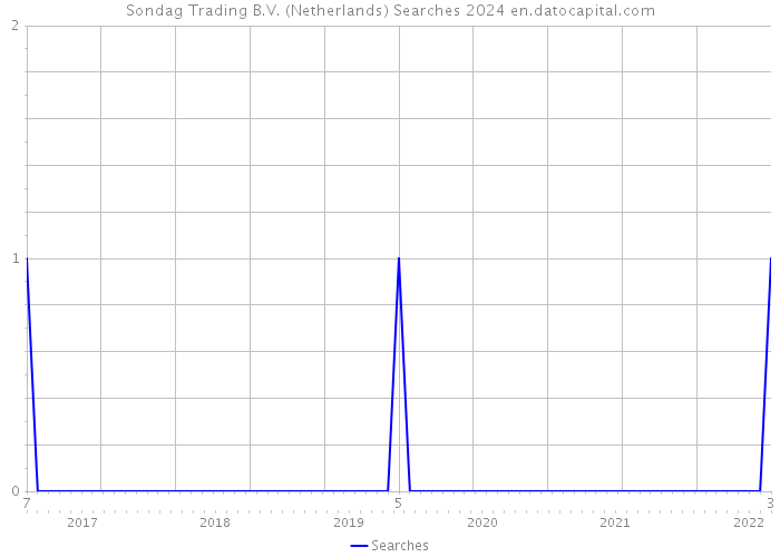 Sondag Trading B.V. (Netherlands) Searches 2024 