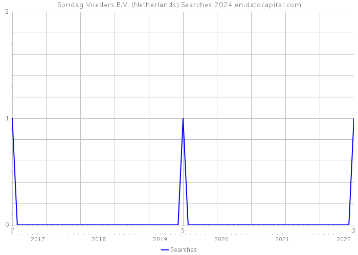 Sondag Voeders B.V. (Netherlands) Searches 2024 
