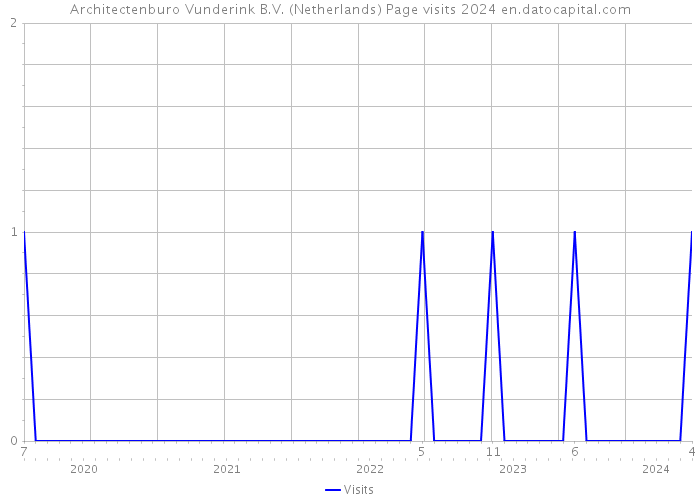 Architectenburo Vunderink B.V. (Netherlands) Page visits 2024 