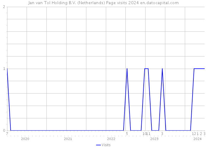 Jan van Tol Holding B.V. (Netherlands) Page visits 2024 