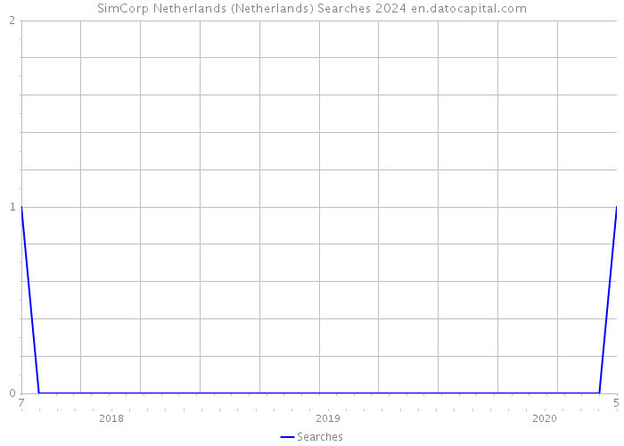 SimCorp Netherlands (Netherlands) Searches 2024 