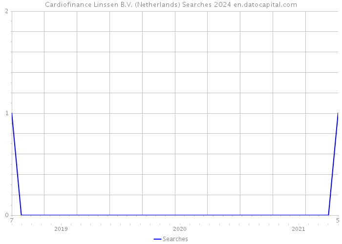 Cardiofinance Linssen B.V. (Netherlands) Searches 2024 