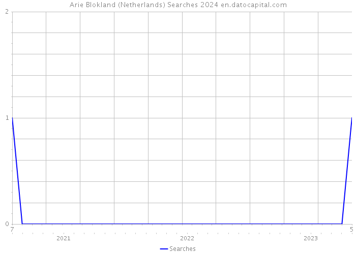 Arie Blokland (Netherlands) Searches 2024 