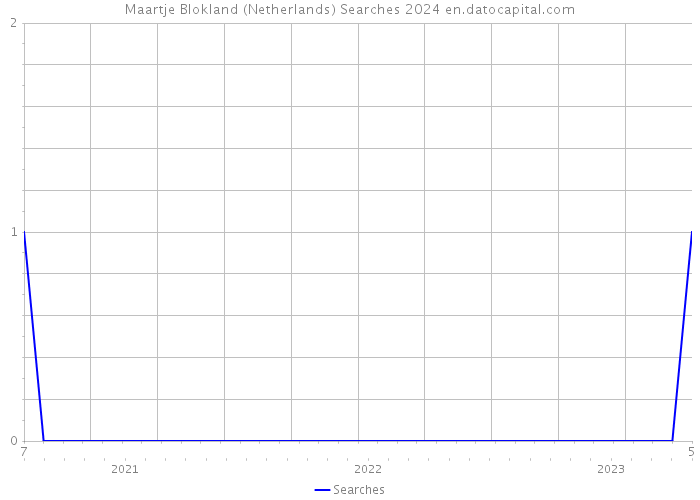 Maartje Blokland (Netherlands) Searches 2024 