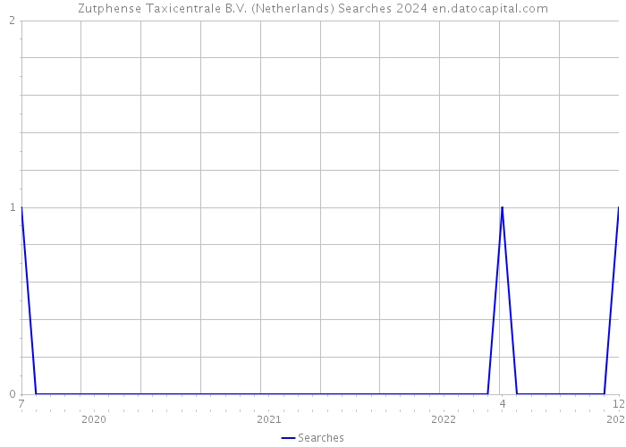Zutphense Taxicentrale B.V. (Netherlands) Searches 2024 