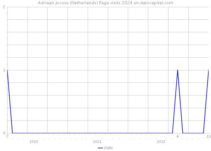 Adriaan Joosse (Netherlands) Page visits 2024 