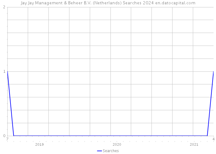 Jay Jay Management & Beheer B.V. (Netherlands) Searches 2024 