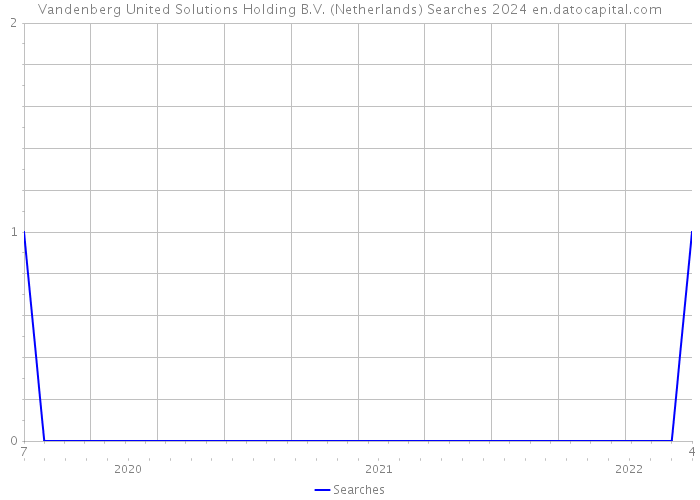 Vandenberg United Solutions Holding B.V. (Netherlands) Searches 2024 