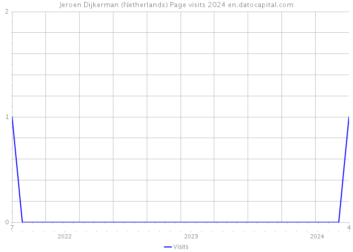 Jeroen Dijkerman (Netherlands) Page visits 2024 
